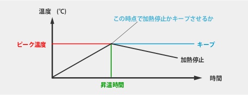 希望される温度及び時間