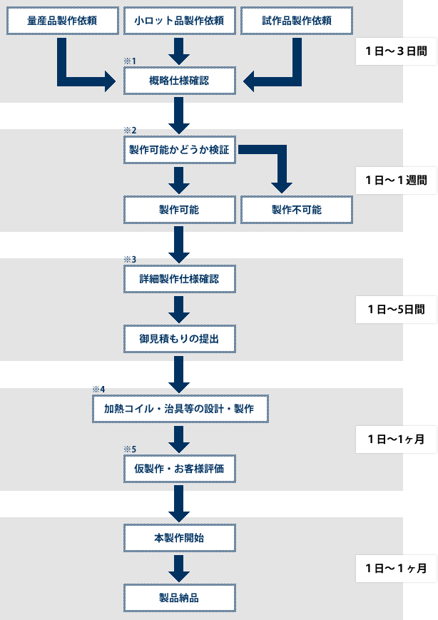 図：ものづくりサポート＜フローチャート＞