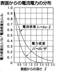 表皮効果