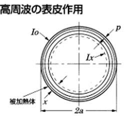 表皮効果